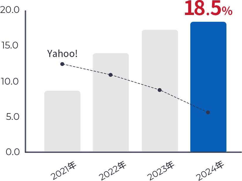 日本国内におけるPCユーザーのBingシェア率