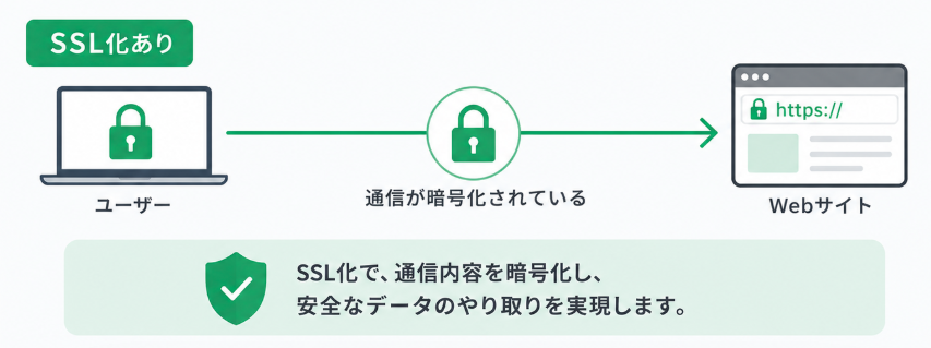 SSL化とは?