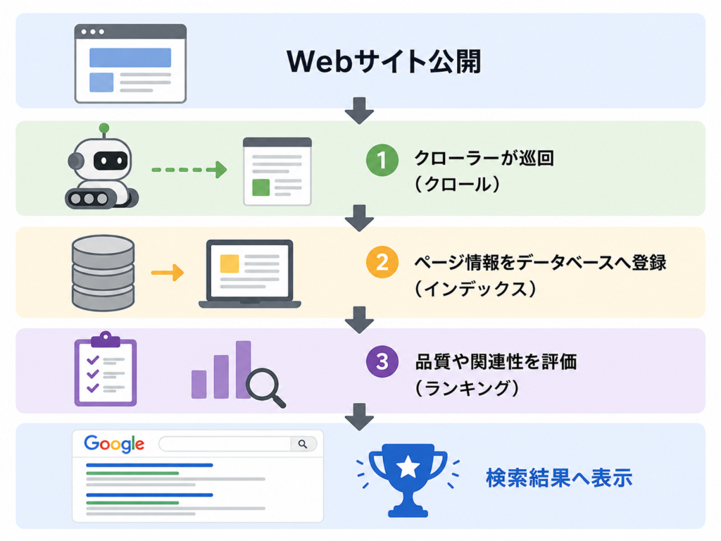SEOの検索順位の仕組み