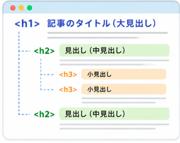 見出しの階層構造